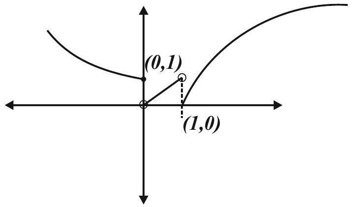 Structure Graph of g(f(x))