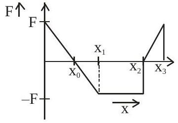 Structure d