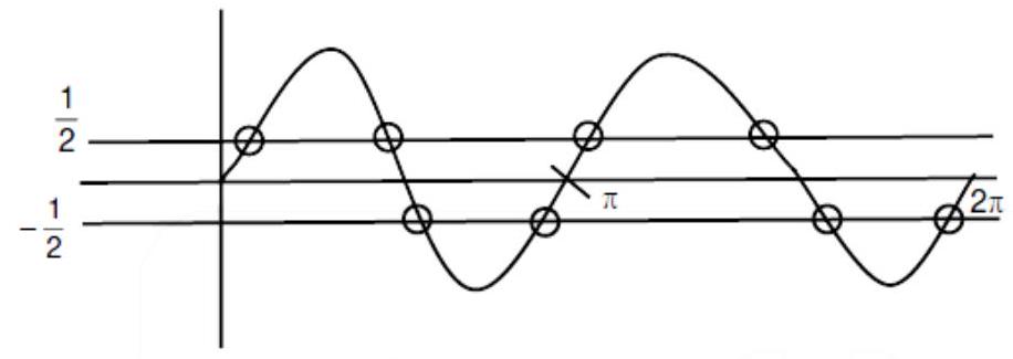 Structure Graph showing the 8 solutions in [0, 2π]
