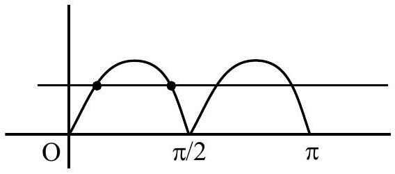Structure Graph showing solutions of |sin 2x| = 8/π²