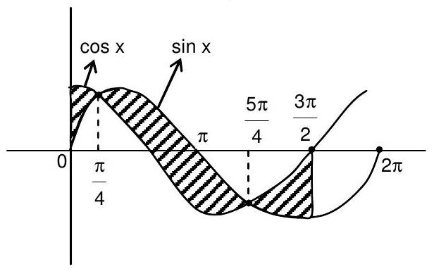 Structure Graph showing the curves and bounded region