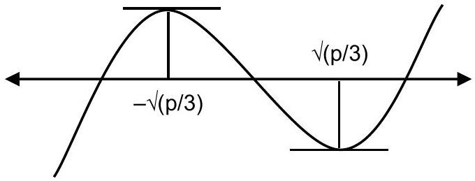 Structure Graph showing maxima and minima