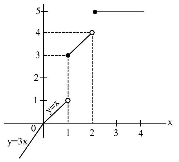 Structure Graph of the piecewise function showing discontinuities and non-differentiable points