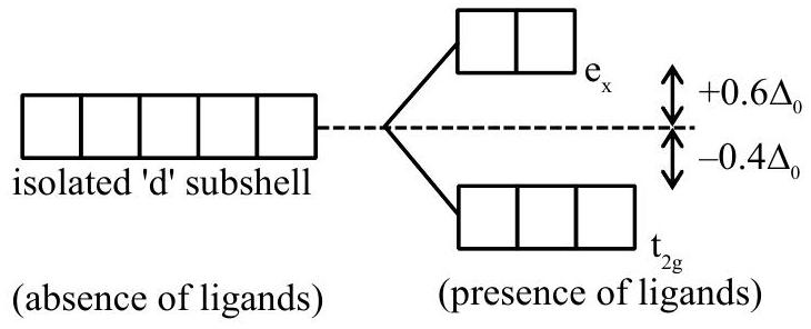 Structure Crystal field splitting diagram