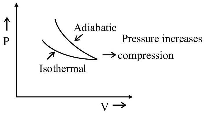 Structure P-V diagram showing isothermal and adiabatic curves