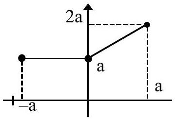 Structure Graph of |f(x)|