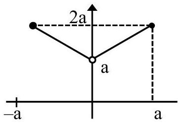 Structure Graph of f(|x|)