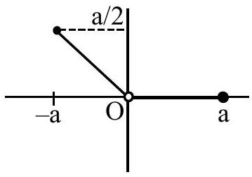 Structure Graph of g(x)