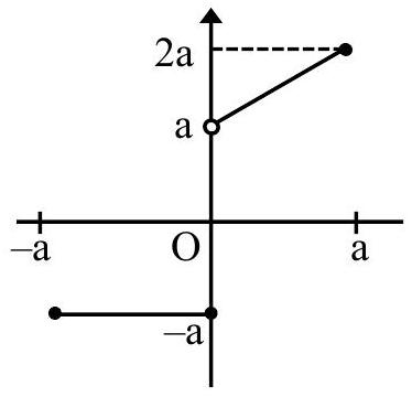 Structure Graph of f(x)