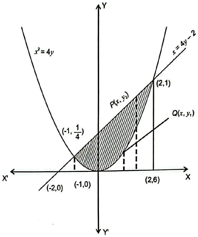 Structure Parabola x^2 = 4y and the line x = 4y - 2 meeting at (-1, 1/4) and (2, 1), with the enclosed region shaded.