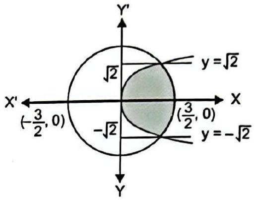 Structure Circle of radius 3/2 about the origin cut by the parabola y^2 = 4x at y = +sqrt(2) and y = -sqrt(2).