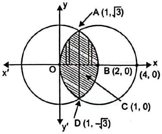 Structure Two circles of radius 2 centred at O and B(2, 0), crossing at A(1, sqrt 3) and D(1, -sqrt 3); the lens is shaded.