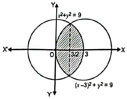 Structure Two circles of radius 3 centred at O and (3, 0) crossing at x = 3/2, with the common region shaded.