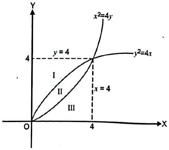 Structure The square of side 4 divided by y^2 = 4x and x^2 = 4y into the three regions I, II and III.