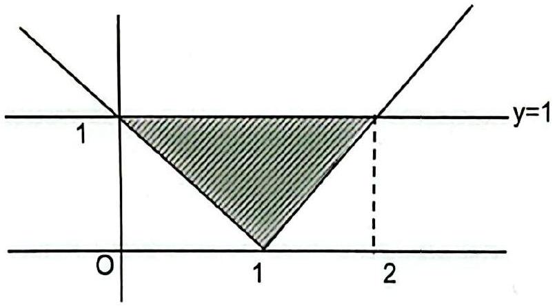 Structure The graph y = |x - 1| cut by the line y = 1, with the triangle between x = 0 and x = 2 shaded.