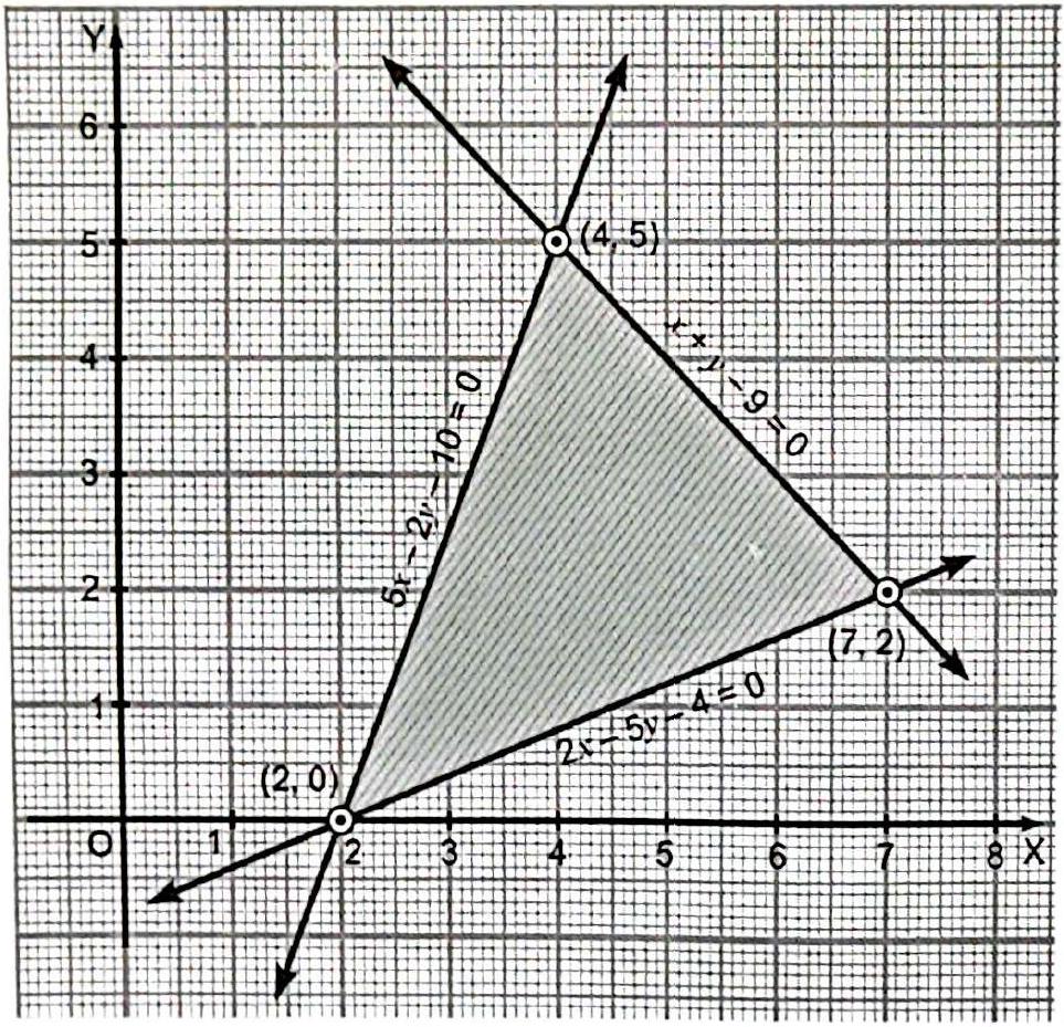 Structure The lines 5x - 2y - 10 = 0, x + y - 9 = 0 and 2x - 5y - 4 = 0 meeting at (2, 0), (4, 5) and (7, 2).