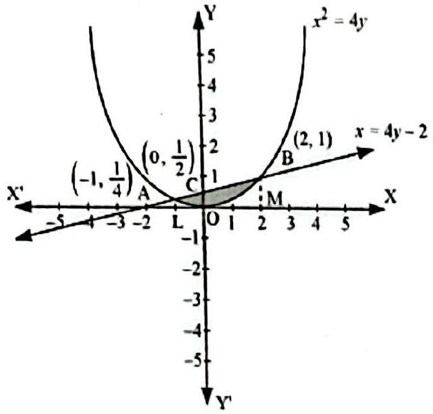 Structure Parabola x^2 = 4y and the line x = 4y - 2 meeting at A(-1, 1/4) and B(2, 1); region OBAO shaded.