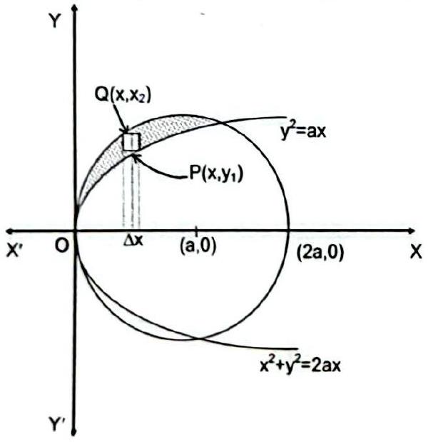 Structure Circle x^2 + y^2 = 2ax and parabola y^2 = ax in the first quadrant, with the vertical strip PQ of width delta x.