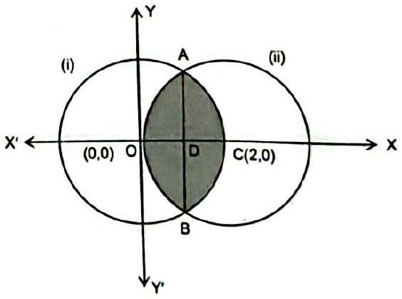 Structure Circles (i) x^2 + y^2 = 4 and (ii) (x - 2)^2 + y^2 = 4 meeting at A and B, with the common region shaded.