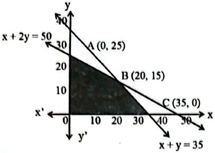 Structure Feasible region for the chairs and tables LPP, with corner points A(0, 25), B(20, 15) and C(35, 0).