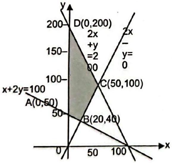 Structure Feasible region bounded by x + 2y = 100, 2x - y = 0 and 2x + y = 200, with corner points A(0, 50), B(20, 40), C(50, 100) and D(0, 200).