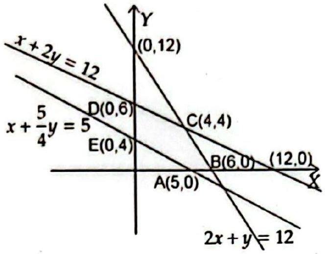Structure Bounded feasible region with corner points A(5, 0), B(6, 0), C(4, 4), D(0, 6) and E(0, 4).