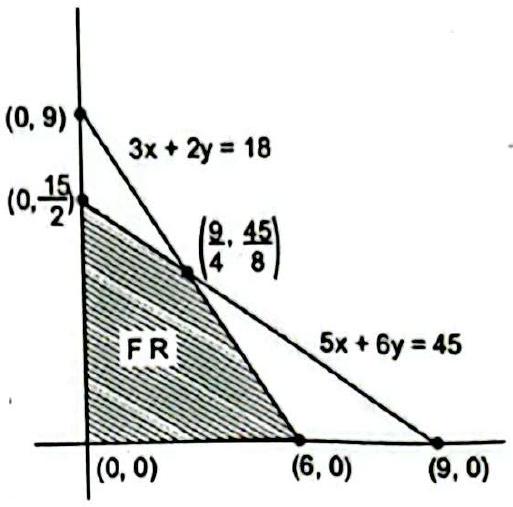 Structure Feasible region for 5x + 6y = 45 and 3x + 2y = 18, with corner points (0, 0), (6, 0), (9/4, 45/8) and (0, 15/2).