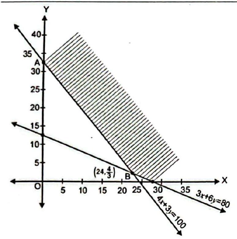 Structure Unbounded feasible region for the diet problem, with corner points (0, 100/3), (24, 4/3) and (80/3, 0).