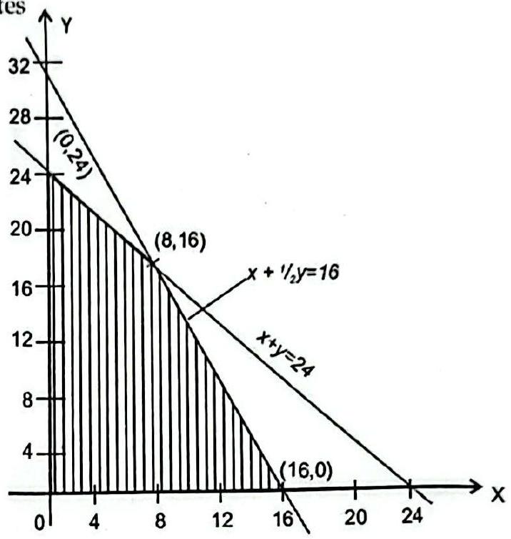Structure Feasible region for x + y = 24 and x + y/2 = 16, with corner points (0, 24), (8, 16) and (16, 0).