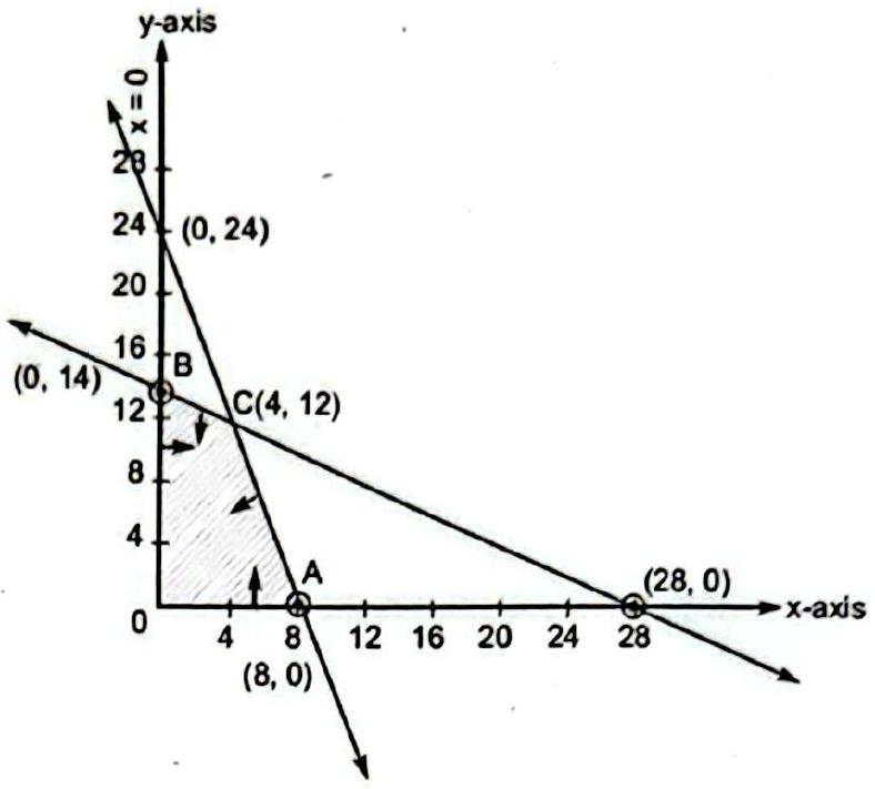 Structure Feasible region for 1.5x + 3y = 42 and 3x + y = 24, with corner points O(0, 0), A(8, 0), C(4, 12) and B(0, 14).