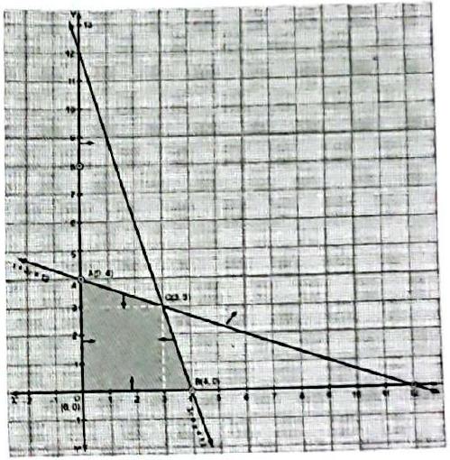 Structure Feasible region for x + 3y = 12 and 3x + y = 12, with corner points (0, 0), (4, 0), (3, 3) and (0, 4).