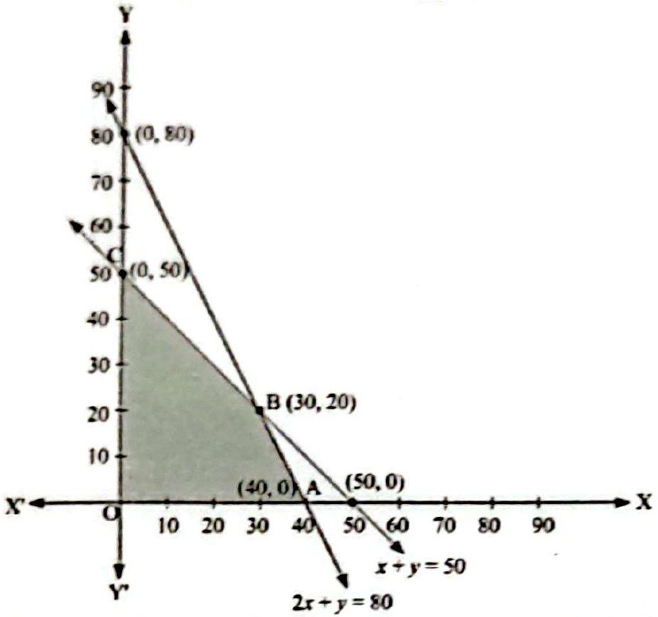 Structure Feasible region for x + y = 50 and 2x + y = 80, with corner points O(0, 0), A(40, 0), B(30, 20) and C(0, 50).