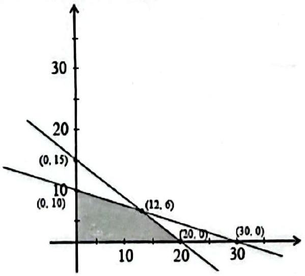 Structure Feasible region for 3x + 4y = 60 and x + 3y = 30, with corner points (0, 0), (20, 0), (12, 6) and (0, 10).