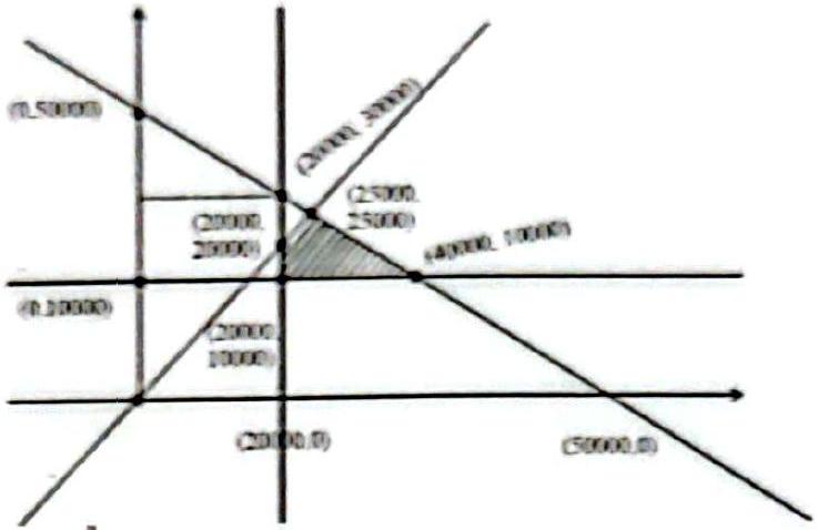 Structure Feasible region for the bond investment problem, with corner points (20000, 10000), (40000, 10000), (25000, 25000) and (20000, 20000).