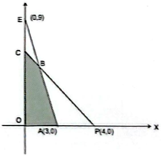 Structure Feasible region for 3x + 2y = 12 and 3x + y = 9, with corner points O(0, 0), A(3, 0), B(2, 3) and C(0, 6).