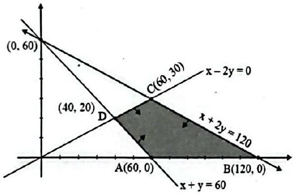 Structure Feasible region for x + 2y = 120, x + y = 60 and x - 2y = 0, with corner points A(60, 0), B(120, 0), C(60, 30) and D(40, 20).
