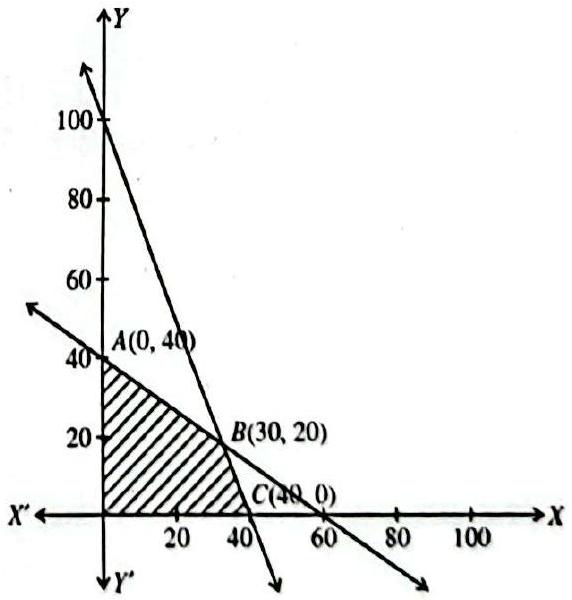 Structure Feasible region for 2x + 3y = 120 and 2x + y = 80, with corner points O(0, 0), A(0, 40), B(30, 20) and C(40, 0).