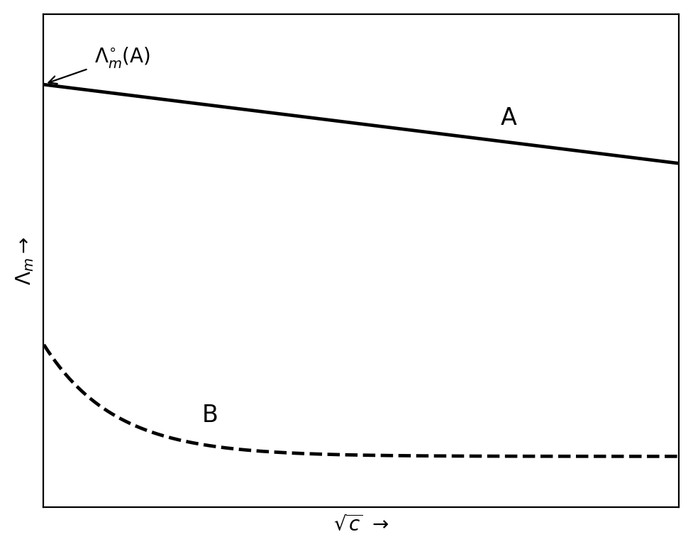 Structure Molar conductivity vs square root of concentration for electrolytes A and B