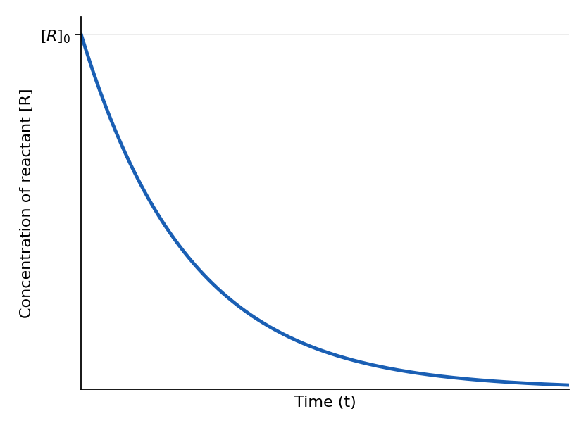 Structure Concentration of reactant vs time