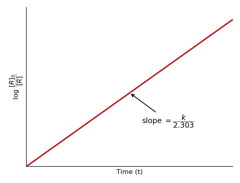 Structure Graph for the reaction