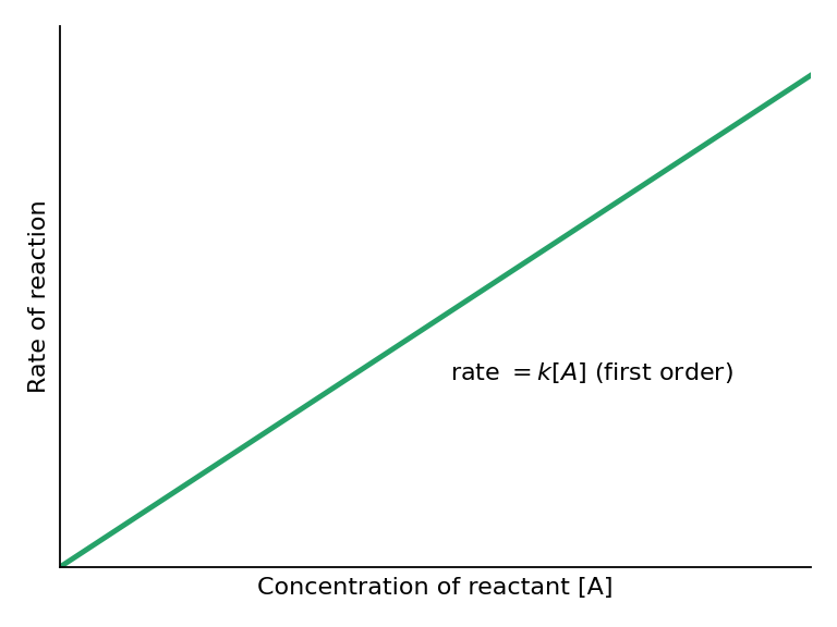 Structure Rate vs concentration — first order: a straight line through the origin