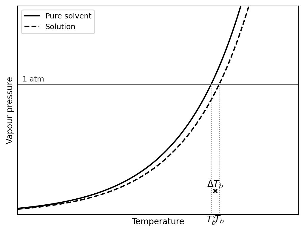 Structure Vapour pressure vs temperature: the solution's curve lies below the solvent's, so it reaches 1 atm at a higher temperature (elevation of boiling point)