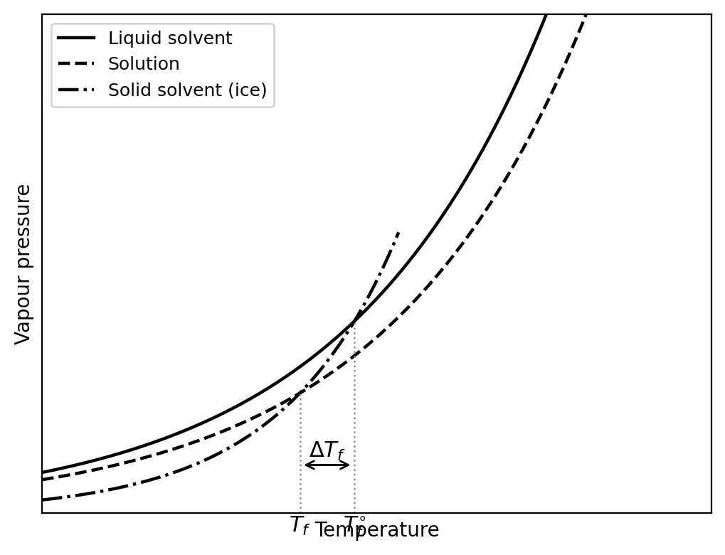 Structure Vapour pressure vs temperature: the solution's curve cuts the ice curve below 273 K (depression of freezing point)