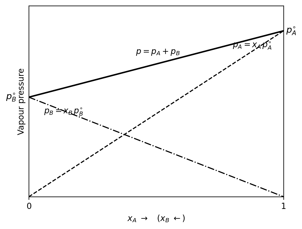 Structure Ideal solution: partial pressures and total pressure vs mole fraction (Raoult's law)